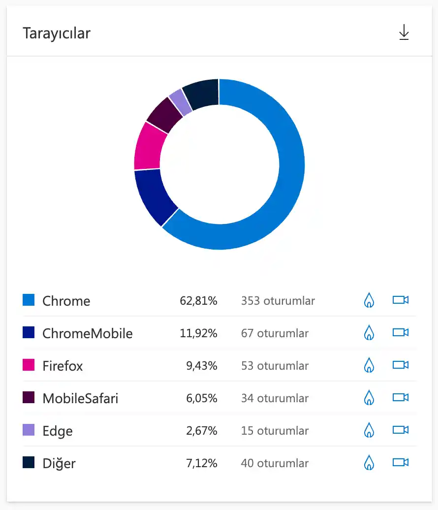 microsoft clarity tarayıcı raporu